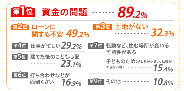 1 ̖ 89.2%@2 [
ւs 49.2%@3 ynȂ 32.3%@4 dZ 29.2%@5 Ă̂ƂSz 23.1%@6 ł킹Ȃǂʓ| 16.9%@7 ]΂ȂǁAZޏꏊς\ qǂ̂߁iqǂA]ZłȂj15.4%@9 ̑ 10.8%