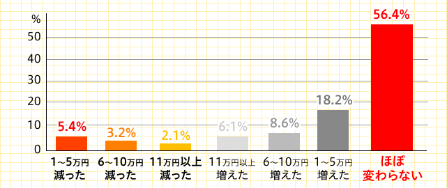 1`5~ 5.4%@6`10~ 3.2%@11~ȏ㌸ 2.1%@11~ȏ㑝 6.1%@6`10~ 8.6%@1`5~ 18.2%@قڕςȂ 56.4%