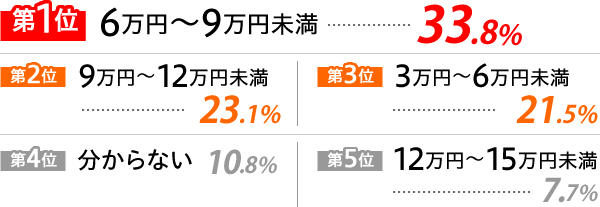 1 6~`9~c33.8%@2 9~`12~c23.1%@3 3~`6~c21.5%@4 Ȃc10.8%@5 12~`15~c7.7%