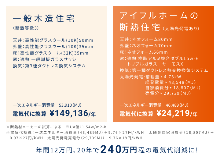 断熱性能により年間の暖房費がお安く！