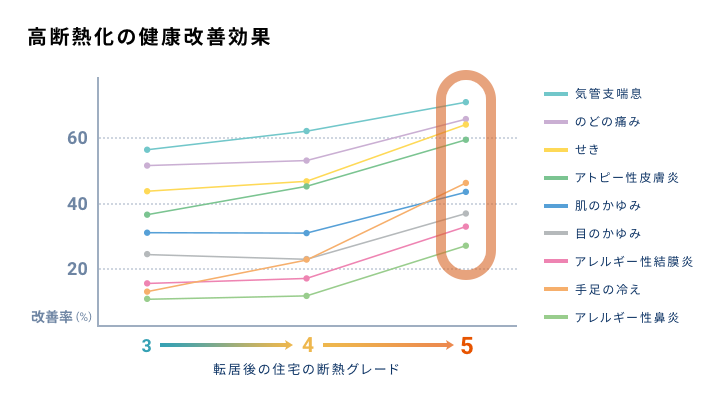 暖かい家で暮らして持病が改善した驚きの調査結果が