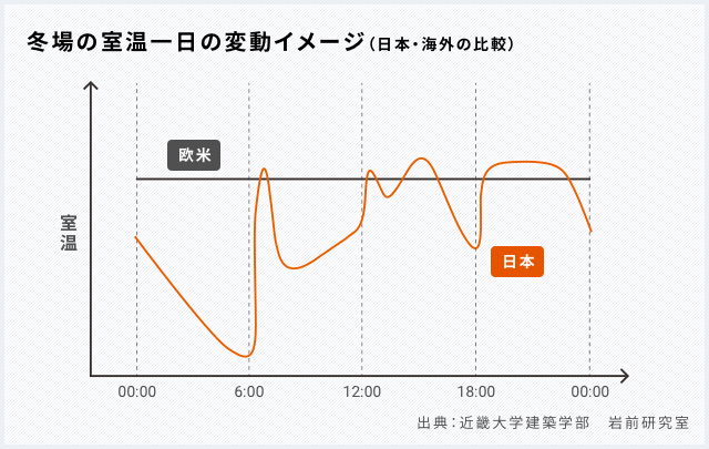 “一日中暖かい”が世界の常識