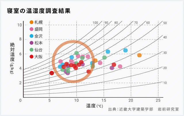 日本の冬の寝室の温度は 平均10度前後