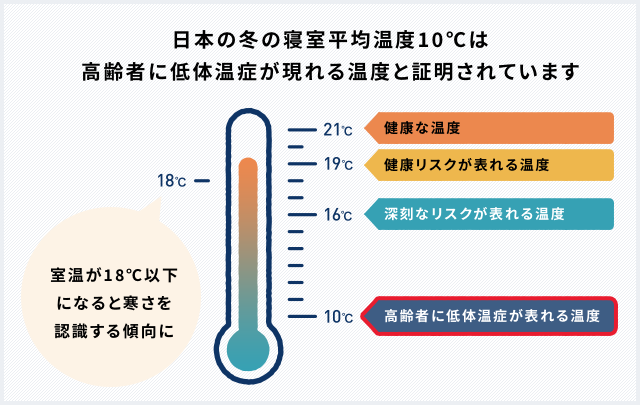 寒さは体に負担を与え、 健康への影響は深刻です