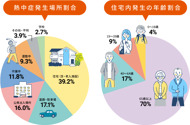 断熱性能を高めることは、夏の住宅での熱中症予防にも有効！