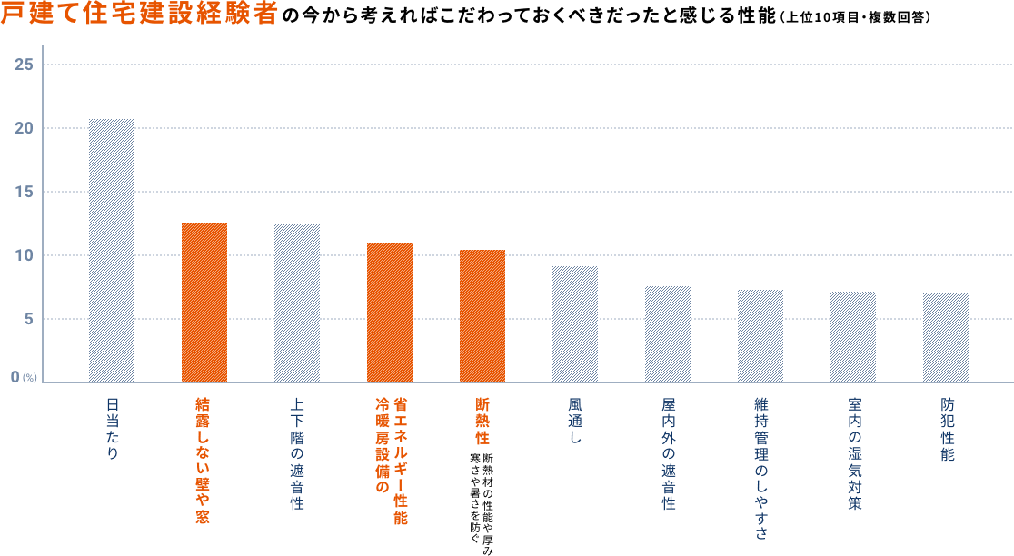 戸建て住宅建設経験者の今から考えればこだわっておくべきだったと感じる性能（上位10項目・複数回答）