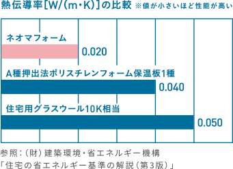 高い断熱性能