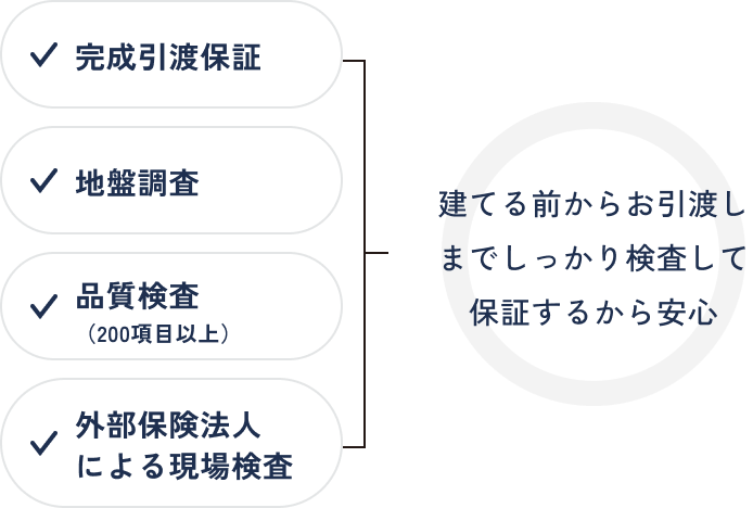 完成引渡保証、地盤調査、品質検査、外部保険法人による現場検査を行い、建てる前からお引渡しまでしっかり検査して保証するから安心