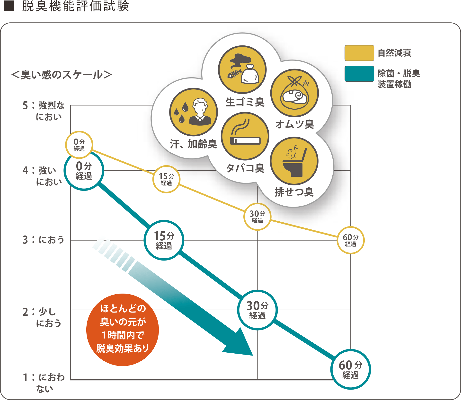 脱臭機能評価試験