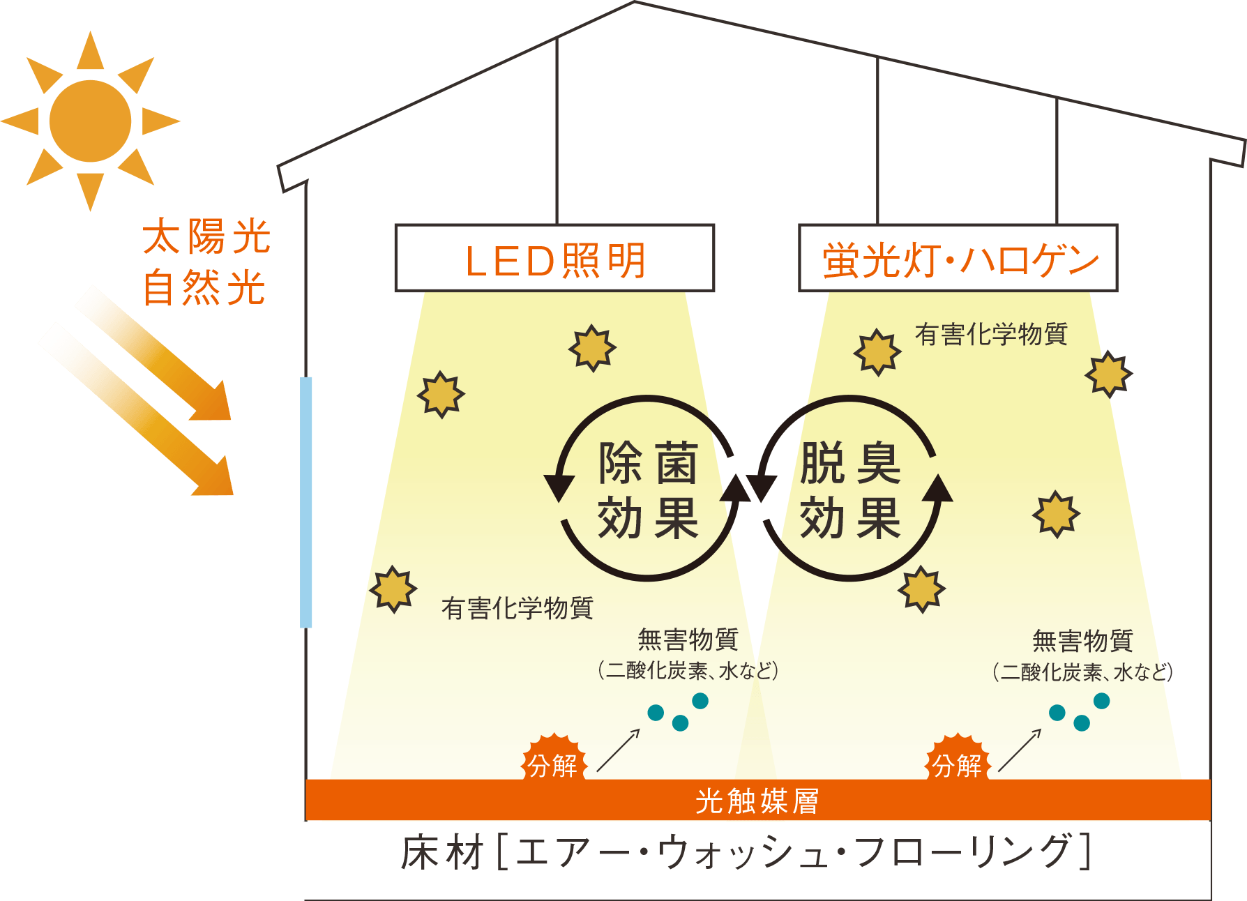 足元からも安心・安全・健康につながる快適生活を。