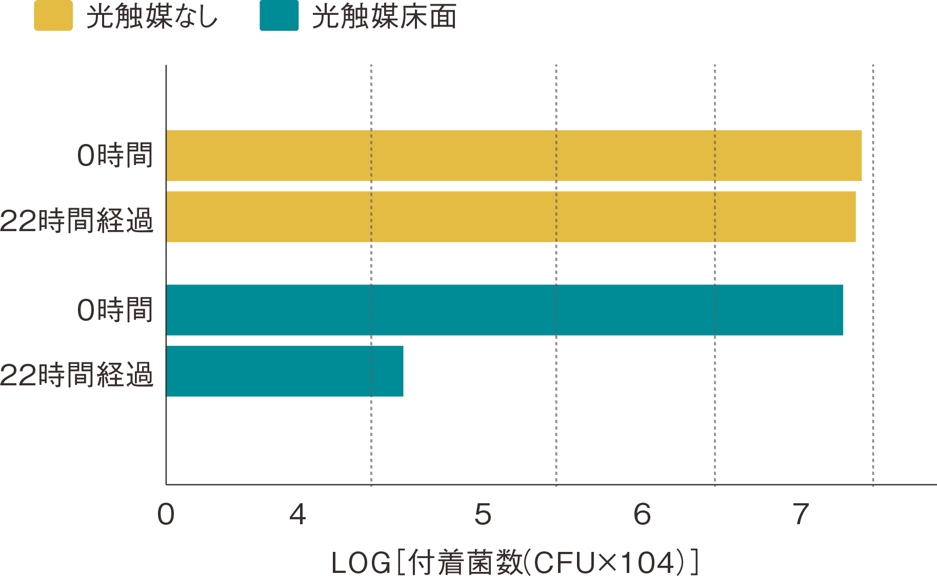 光触媒フローリング床面の除菌効果試験