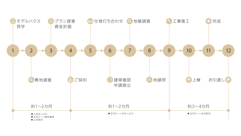 家づくりのステップ