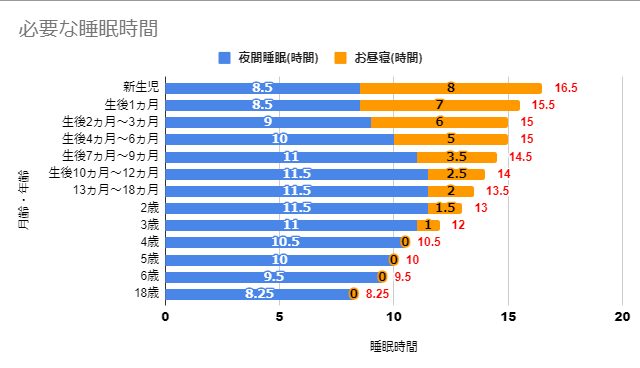 月齢・年齢と必要な睡眠時間