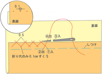 千鳥がけの表面と裏面