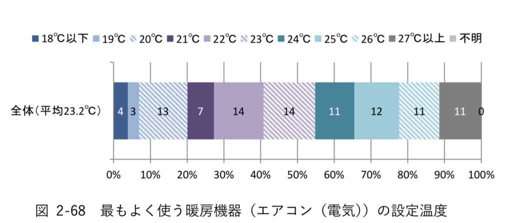 暖房機器（エアコン（電気））の設定温度