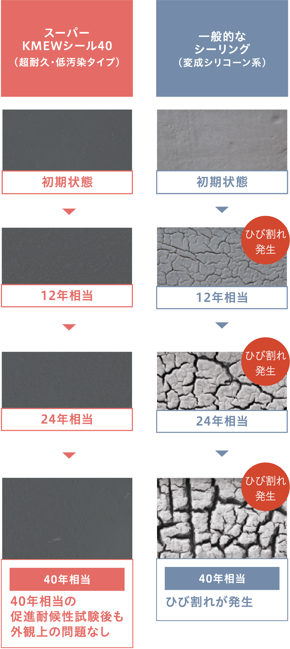 ひび割れに強い