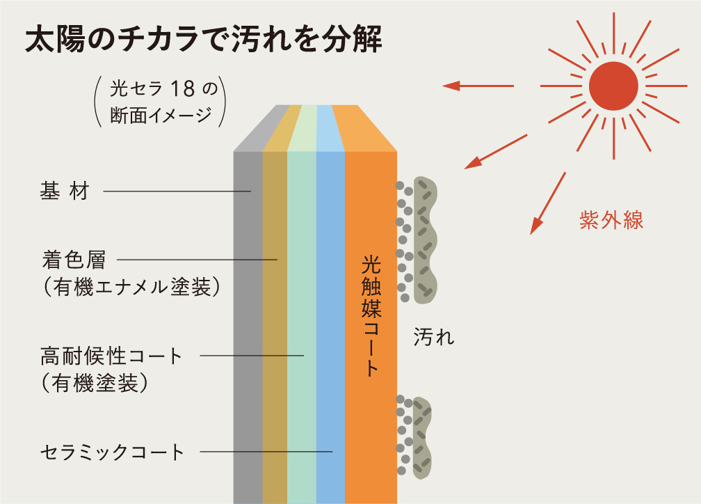 太陽のチカラで汚れを分解