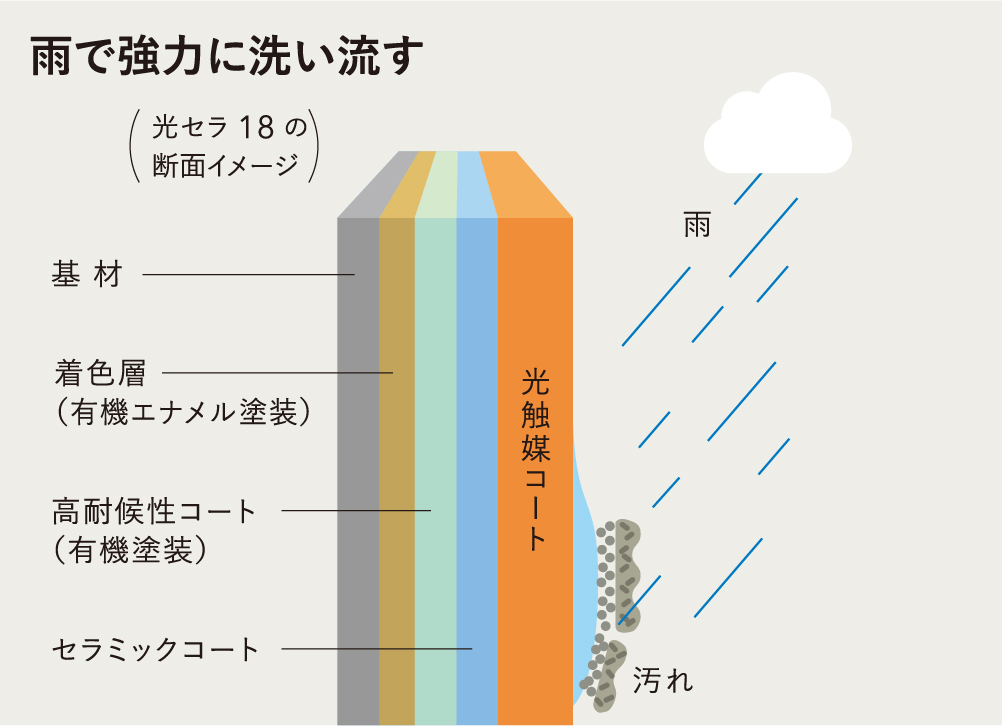 雨で強力に洗い流す