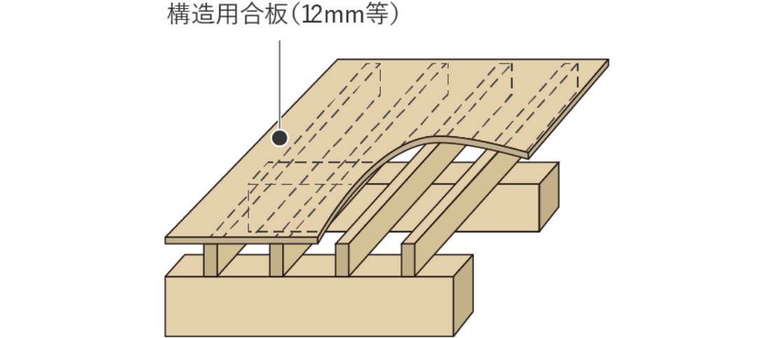 一般木造2階床（ころがし根太）