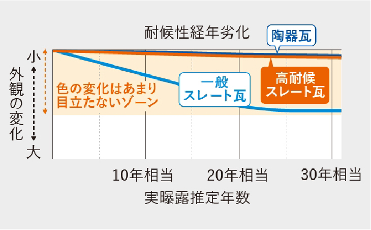 耐候性の図