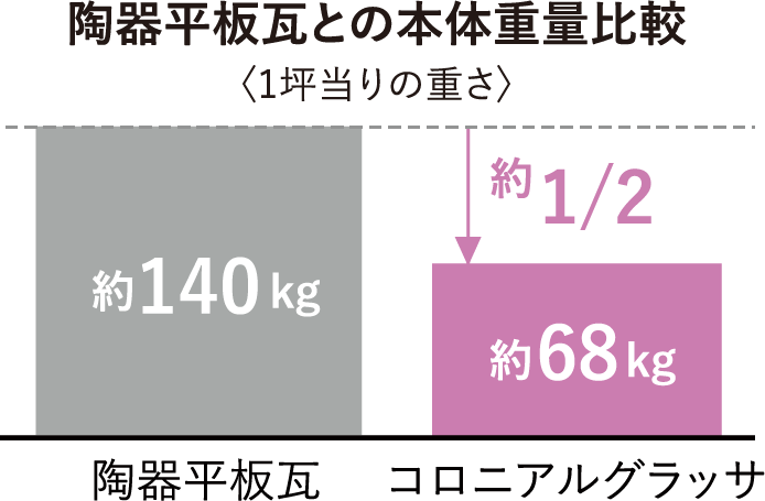 陶器平板瓦との本体重量比較