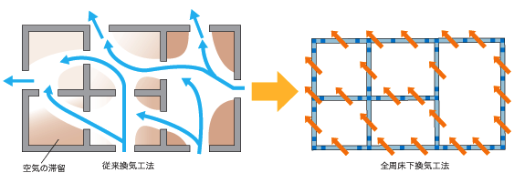 床下の換気性能を約20%～ 30%向上させるテクノロジー