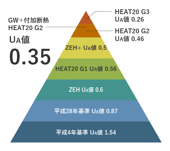 断熱性能のピラミッド図