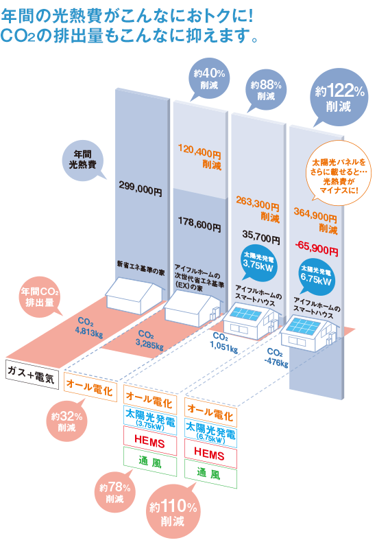 年間の光熱費がこんなにおトクにCO2の排出量もこんなに抑えます。