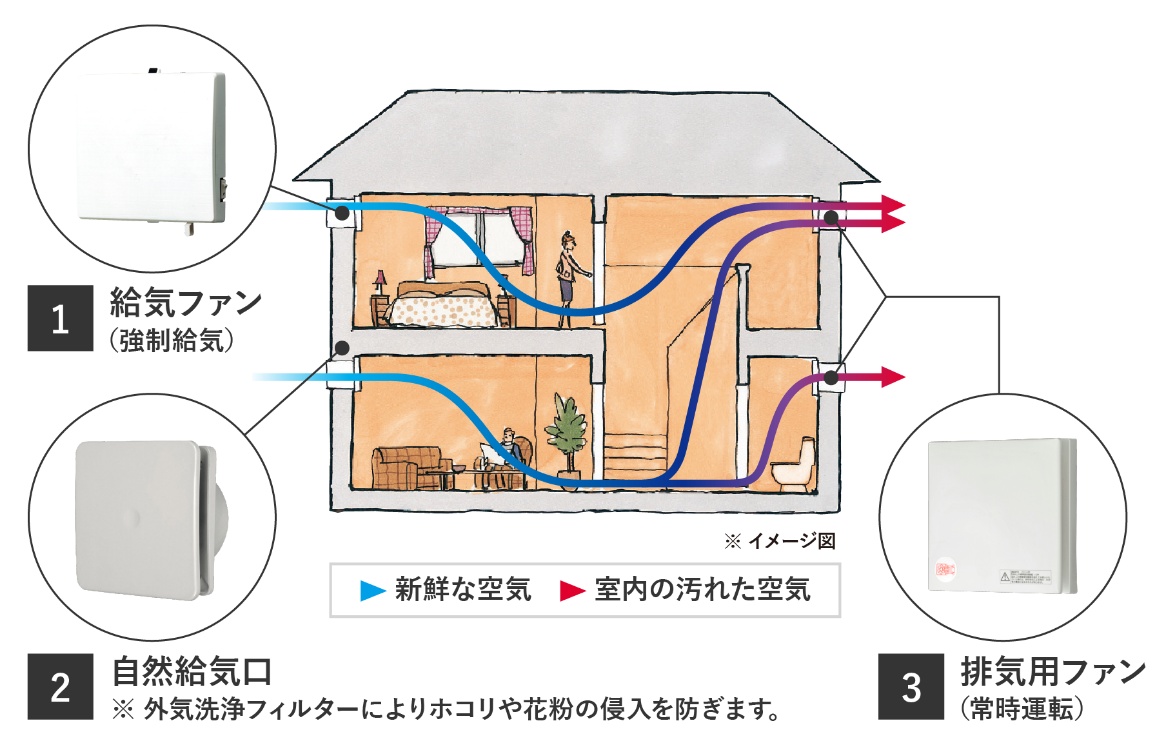 第3種ダクトレス換気システム(改良型)