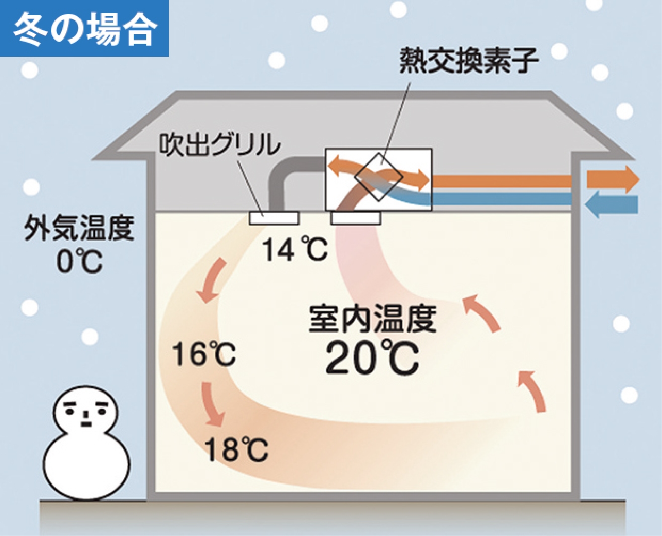 熱交換換気のイメージ図