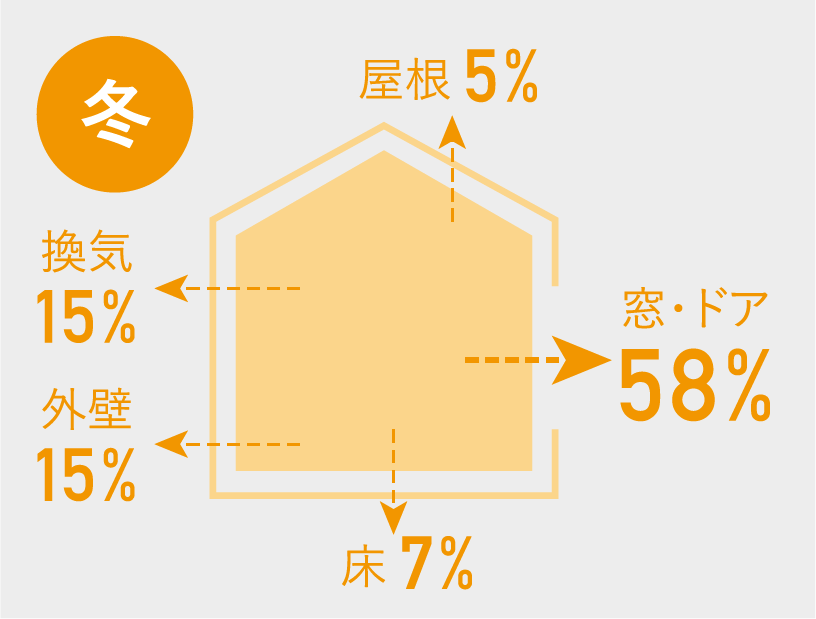 冬の熱の出入り図