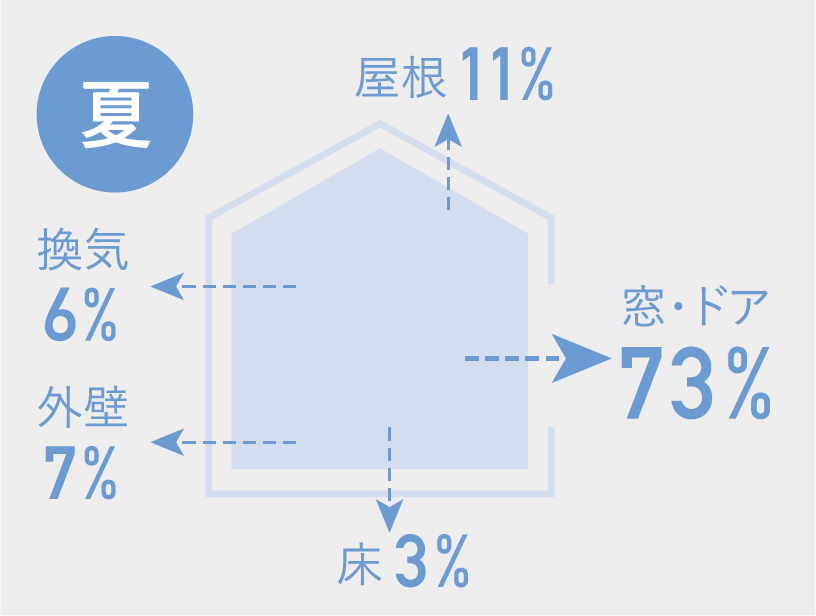 夏の熱の出入り図