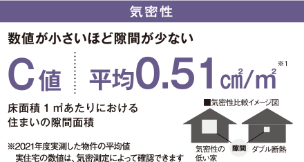 気密性 C値 平均0.51cm²/㎡