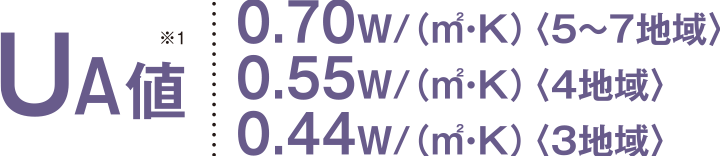 UA値0.73W/(㎡・K)〈5～7地域〉 UA値0.55W/(㎡・K)〈4地域〉 UA値0.44W/(㎡・K)〈3地域〉