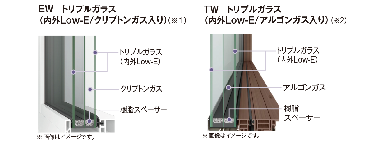 EW トリプルガラス（内外Low-E/クリプトンガス入り） TW トリプルガラス（内外Low-E/アルゴンガス入り）