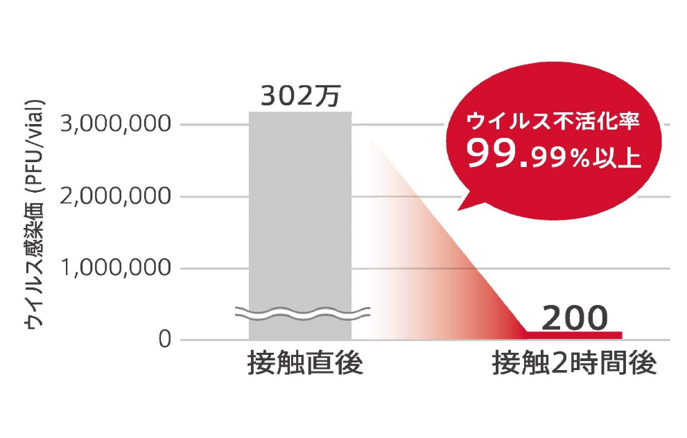 JIS L1922 繊維製品の抗ウイルス性試験の結果