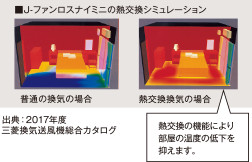 室内空気環境 アイフルホーム