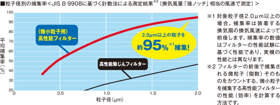 粒子径別の捕集率