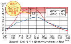 室内温度の差のグラフ