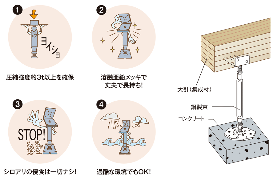 優れた強度、耐久性の鋼製束