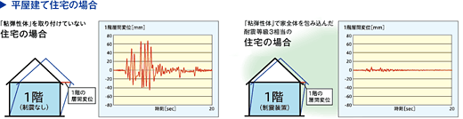 平屋建て住宅の場合