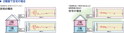 2階建て住宅の場合