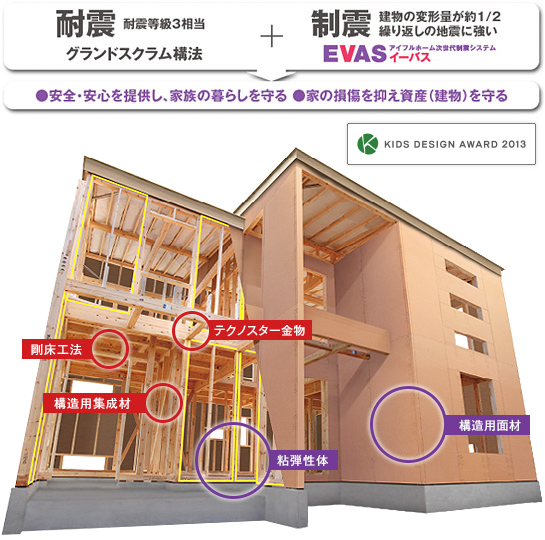 安心のしくみ 注文住宅のfcハウスメーカー アイフルホーム
