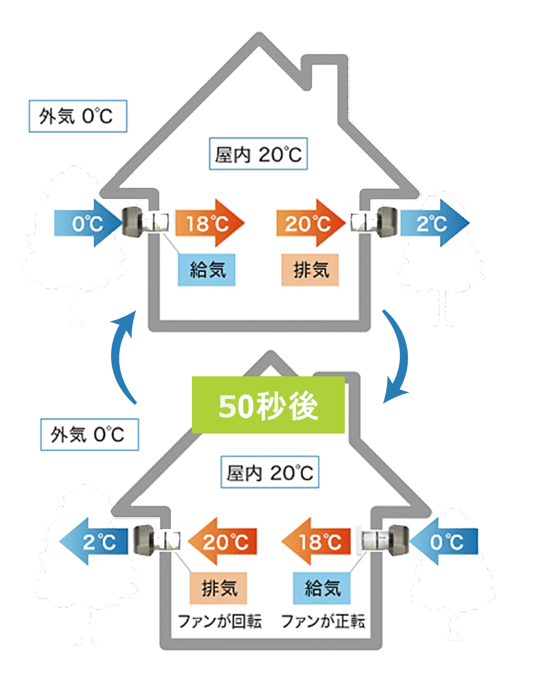 熱交換換気の仕組み