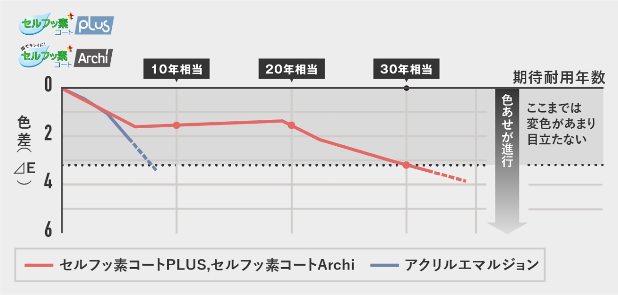 促進耐候性試験結果