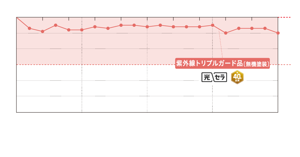 促進耐候性試験(スーパーUV試験)(メーカー実験結果)