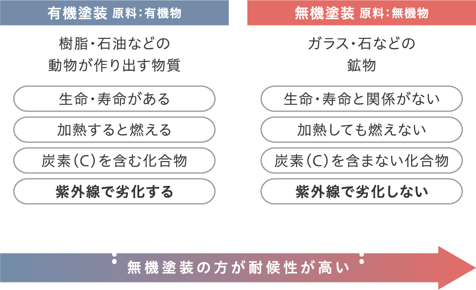 無機塗装について