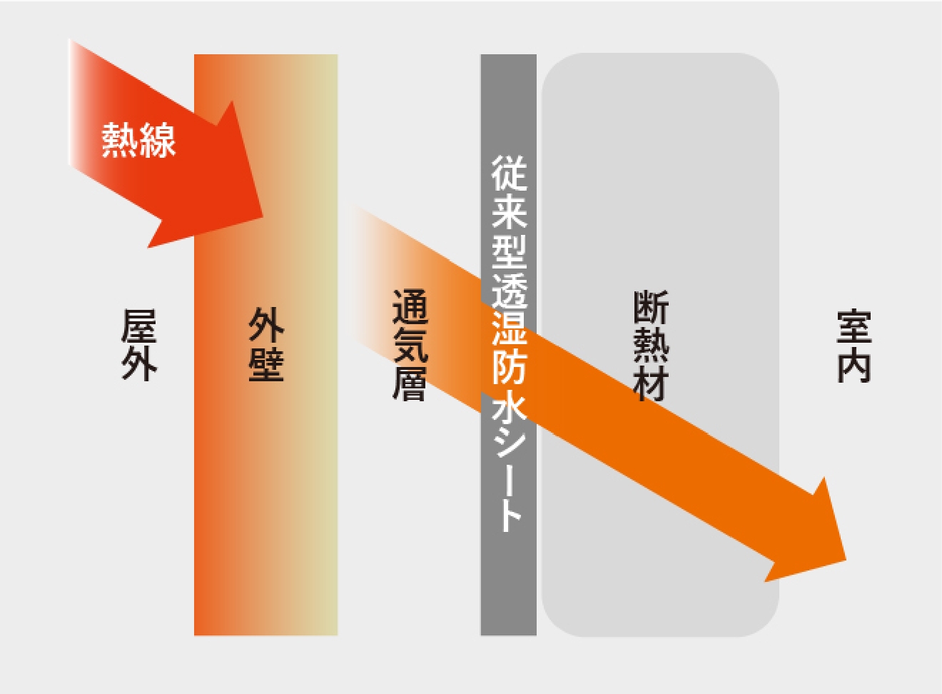 従来型透湿防水シート