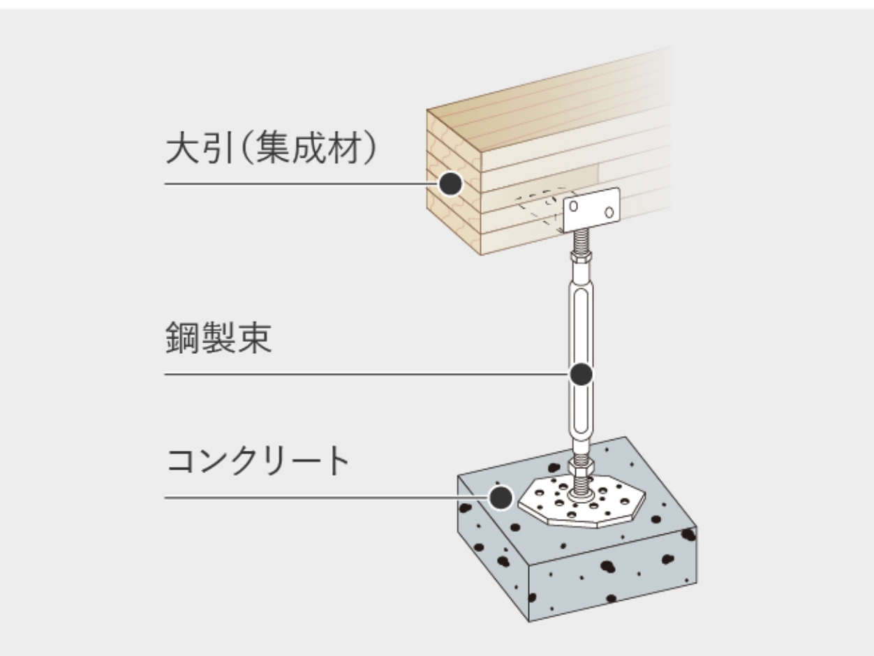 床を支える技術のイメージ画像
