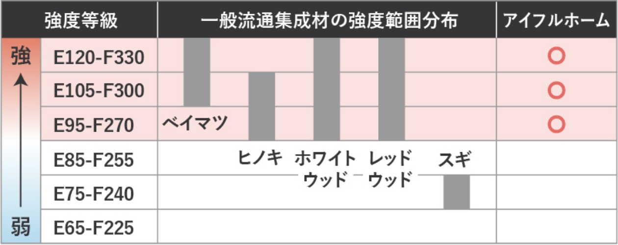 梁、桁等(異等級構成※2)の強度性能